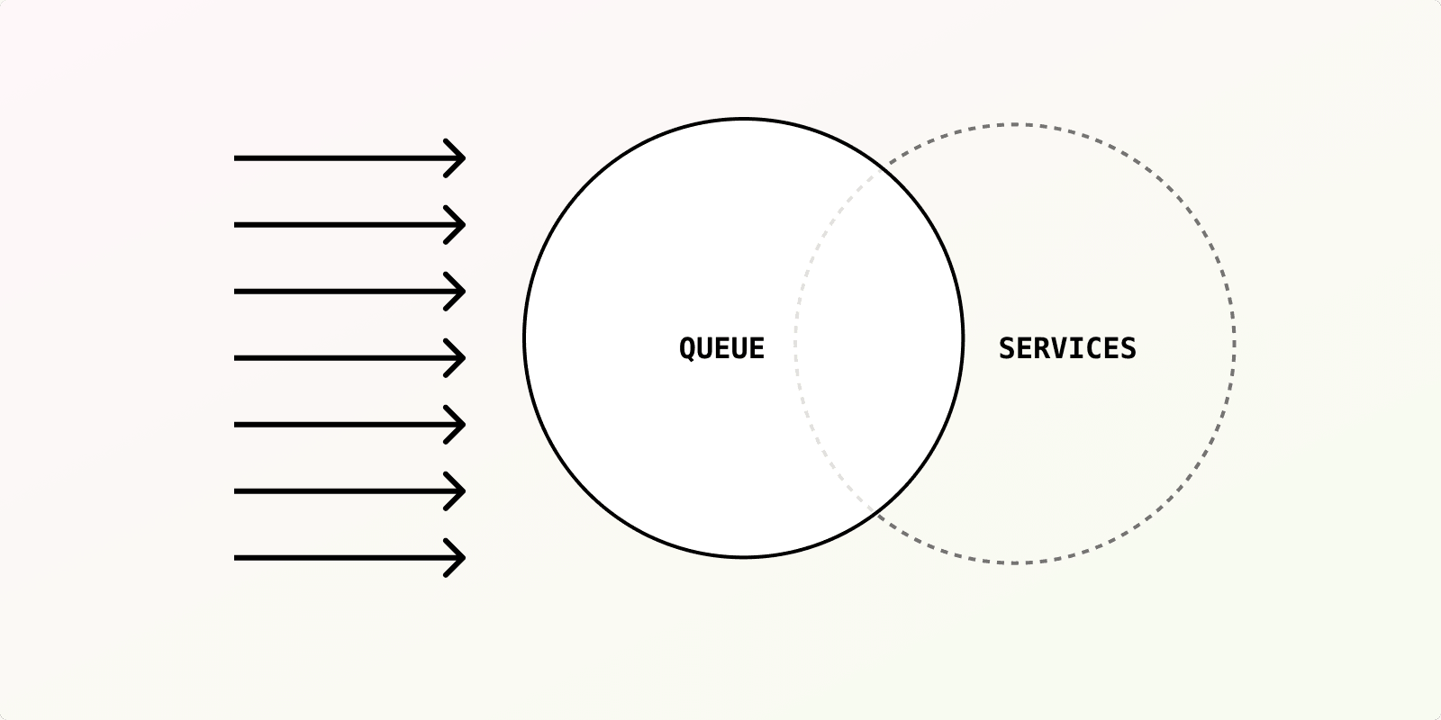 Featured image for Load testing an event-driven message queue blog post