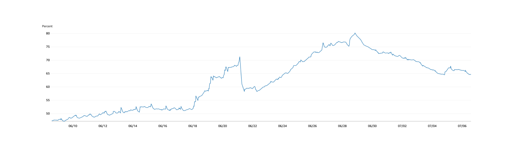 Line graph of recovering system showing percentage data from June 10 to July 6. The graph starts around 50%, rises steadily with fluctuations, peaks near 78% around June 28, and then declines to around 62% by July 6.